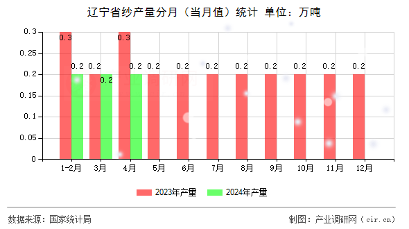 遼寧省紗產(chǎn)量分月（當(dāng)月值）統(tǒng)計(jì)