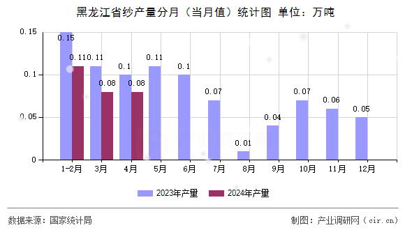 黑龍江省紗產(chǎn)量分月（當(dāng)月值）統(tǒng)計圖