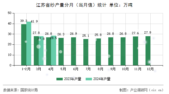 江蘇省紗產(chǎn)量分月（當(dāng)月值）統(tǒng)計(jì)