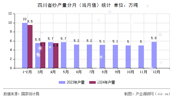 四川省紗產(chǎn)量分月（當(dāng)月值）統(tǒng)計(jì)