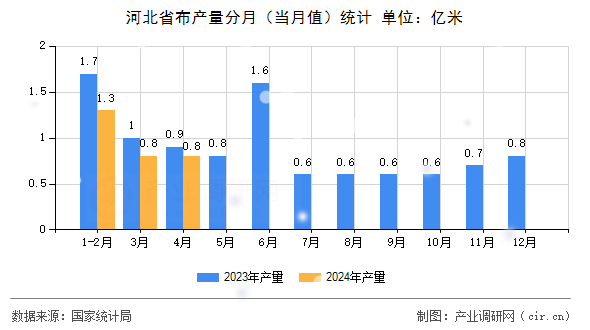 河北省布產(chǎn)量分月（當(dāng)月值）統(tǒng)計(jì)