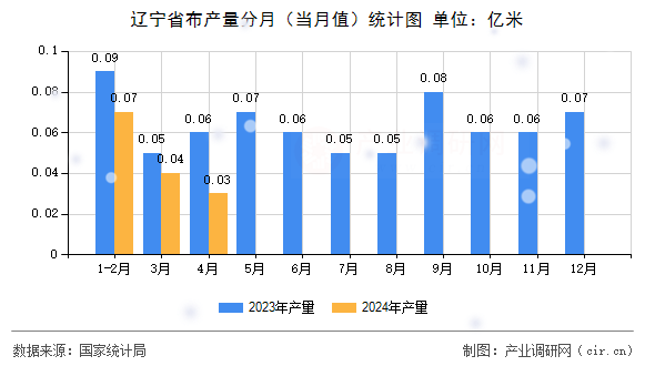 遼寧省布產(chǎn)量分月（當月值）統(tǒng)計圖