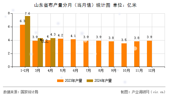 山東省布產(chǎn)量分月（當(dāng)月值）統(tǒng)計圖