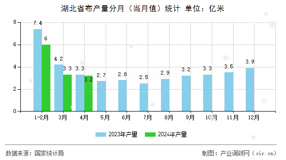 湖北省布產(chǎn)量分月（當(dāng)月值）統(tǒng)計(jì)