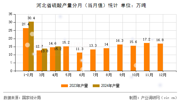 河北省硫酸產(chǎn)量分月（當(dāng)月值）統(tǒng)計