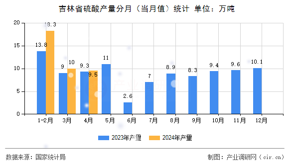 吉林省硫酸產(chǎn)量分月（當(dāng)月值）統(tǒng)計(jì)