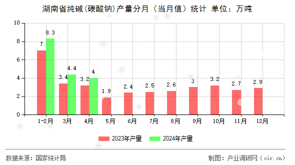 湖南省純堿(碳酸鈉)產(chǎn)量分月（當月值）統(tǒng)計