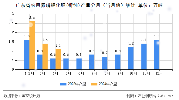 廣東省農(nóng)用氮磷鉀化肥(折純)產(chǎn)量分月（當(dāng)月值）統(tǒng)計