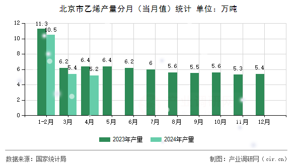 北京市乙烯產(chǎn)量分月（當(dāng)月值）統(tǒng)計