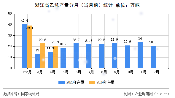 浙江省乙烯產(chǎn)量分月（當月值）統(tǒng)計