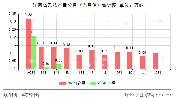 江西省乙烯產(chǎn)量分月（當(dāng)月值）統(tǒng)計圖