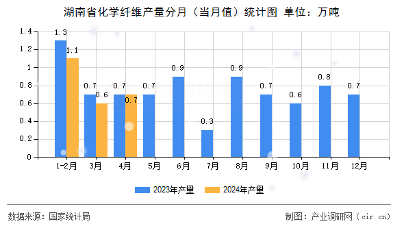 湖南省化學(xué)纖維產(chǎn)量分月（當(dāng)月值）統(tǒng)計(jì)圖