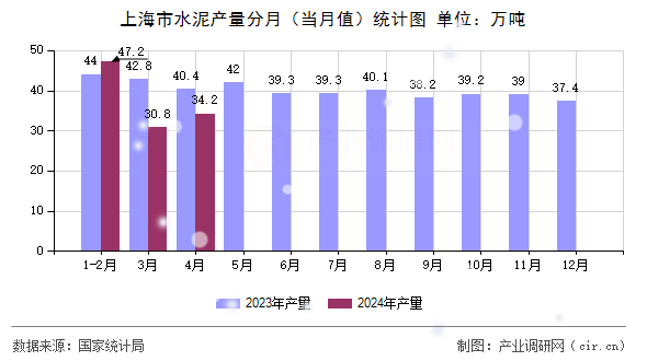 上海市水泥產(chǎn)量分月（當月值）統(tǒng)計圖