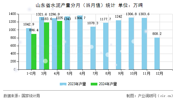 山東省水泥產(chǎn)量分月（當(dāng)月值）統(tǒng)計(jì)