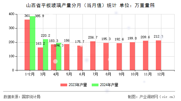 山西省平板玻璃產(chǎn)量分月（當(dāng)月值）統(tǒng)計(jì)