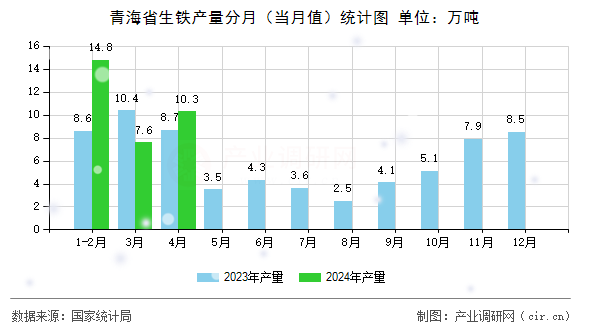 青海省生鐵產(chǎn)量分月（當(dāng)月值）統(tǒng)計(jì)圖