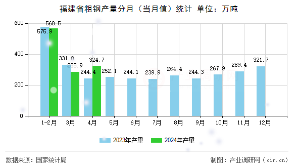 福建省粗鋼產(chǎn)量分月（當(dāng)月值）統(tǒng)計(jì)