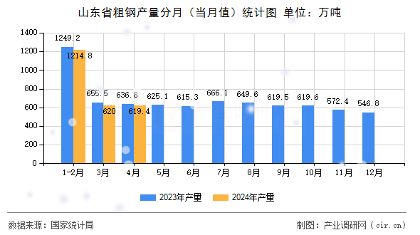 山東省粗鋼產(chǎn)量分月（當(dāng)月值）統(tǒng)計圖