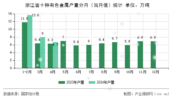 浙江省十種有色金屬產(chǎn)量分月（當(dāng)月值）統(tǒng)計