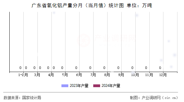 廣東省氧化鋁產(chǎn)量分月（當(dāng)月值）統(tǒng)計圖