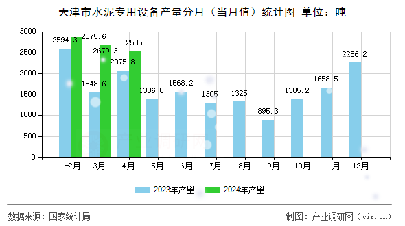 天津市水泥專(zhuān)用設(shè)備產(chǎn)量分月（當(dāng)月值）統(tǒng)計(jì)圖