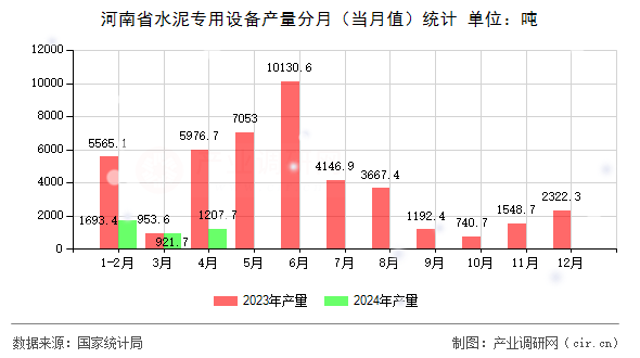 河南省水泥專用設(shè)備產(chǎn)量分月（當(dāng)月值）統(tǒng)計