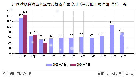 廣西壯族自治區(qū)水泥專用設(shè)備產(chǎn)量分月（當(dāng)月值）統(tǒng)計(jì)圖