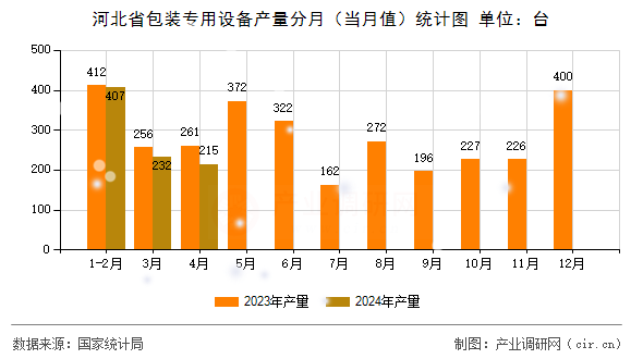 河北省包裝專用設(shè)備產(chǎn)量分月（當月值）統(tǒng)計圖