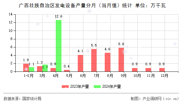 廣西壯族自治區(qū)發(fā)電設(shè)備產(chǎn)量分月（當月值）統(tǒng)計