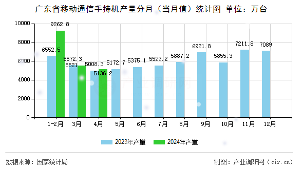 廣東省移動通信手持機產(chǎn)量分月（當(dāng)月值）統(tǒng)計圖