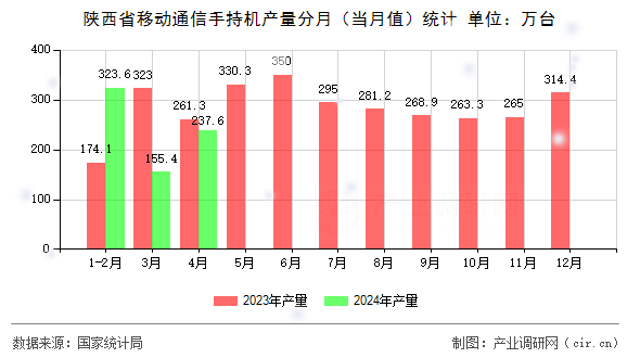 陜西省移動(dòng)通信手持機(jī)產(chǎn)量分月（當(dāng)月值）統(tǒng)計(jì)