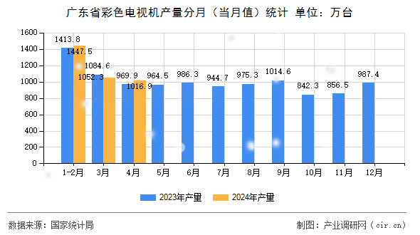 廣東省彩色電視機(jī)產(chǎn)量分月（當(dāng)月值）統(tǒng)計(jì)