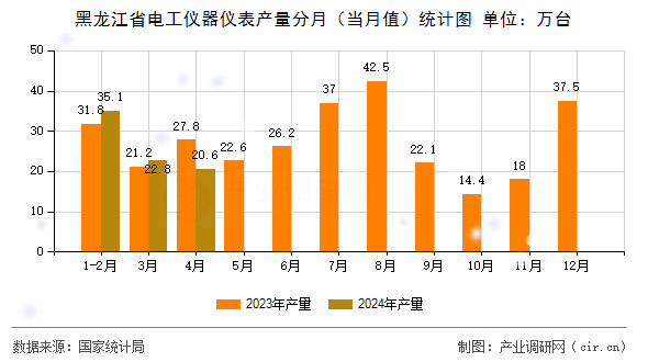 黑龍江省電工儀器儀表產(chǎn)量分月（當(dāng)月值）統(tǒng)計(jì)圖