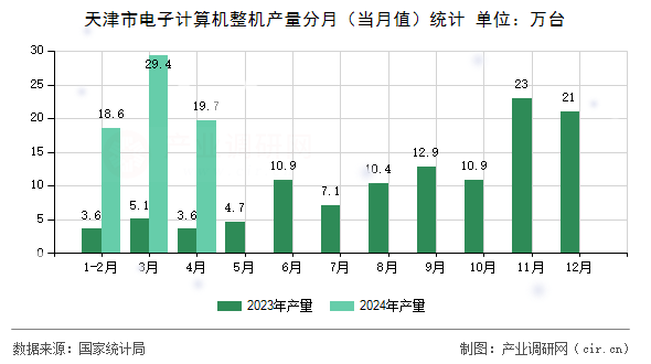 天津市電子計算機整機產(chǎn)量分月（當月值）統(tǒng)計