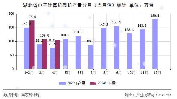 湖北省電子計算機整機產(chǎn)量分月（當月值）統(tǒng)計