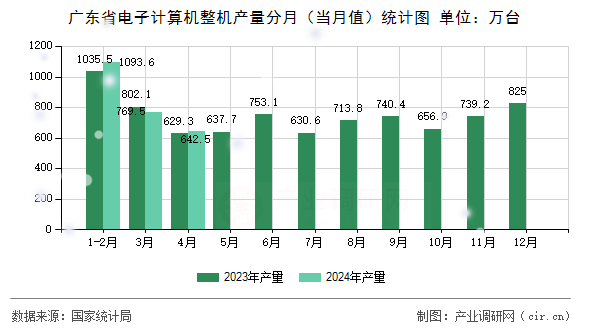 廣東省電子計算機整機產(chǎn)量分月（當月值）統(tǒng)計圖