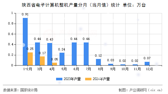 陜西省電子計算機整機產(chǎn)量分月（當(dāng)月值）統(tǒng)計