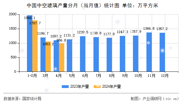 中國(guó)中空玻璃產(chǎn)量分月（當(dāng)月值）統(tǒng)計(jì)圖