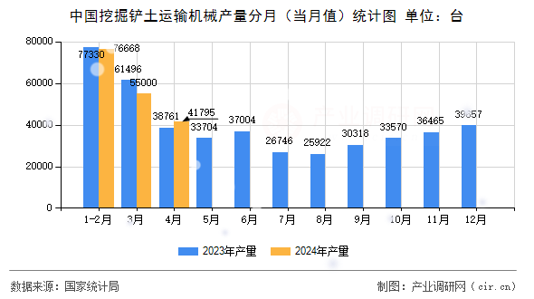 中國(guó)挖掘鏟土運(yùn)輸機(jī)械產(chǎn)量分月（當(dāng)月值）統(tǒng)計(jì)圖