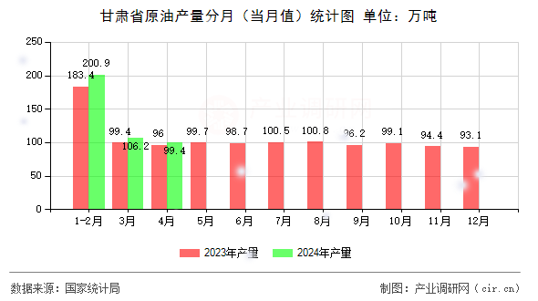 甘肅省原油產(chǎn)量分月（當(dāng)月值）統(tǒng)計(jì)圖