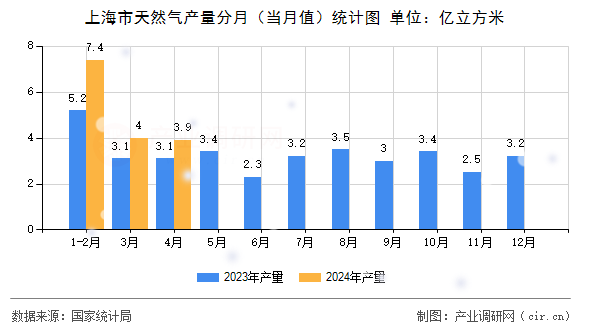 上海市天然氣產(chǎn)量分月（當(dāng)月值）統(tǒng)計(jì)圖