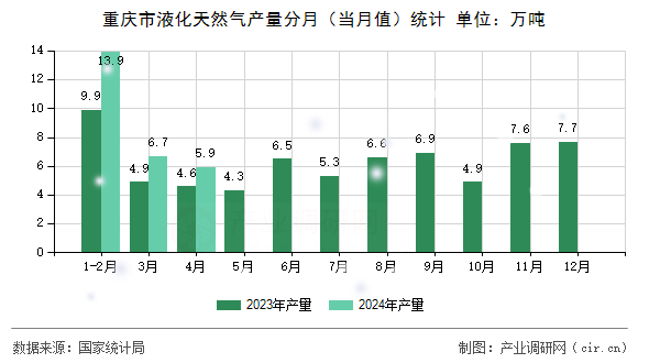 重慶市液化天然氣產(chǎn)量分月（當(dāng)月值）統(tǒng)計(jì)