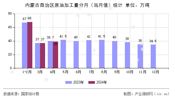 內(nèi)蒙古自治區(qū)原油加工量分月（當月值）統(tǒng)計