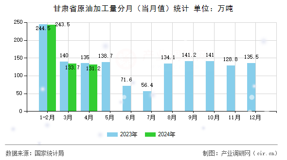 甘肅省原油加工量分月（當(dāng)月值）統(tǒng)計(jì)