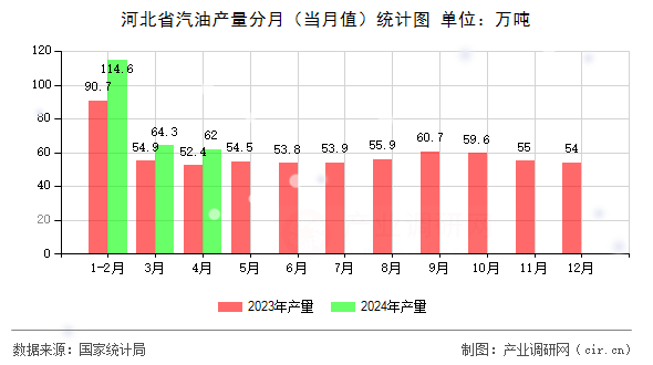 河北省汽油產(chǎn)量分月（當(dāng)月值）統(tǒng)計(jì)圖