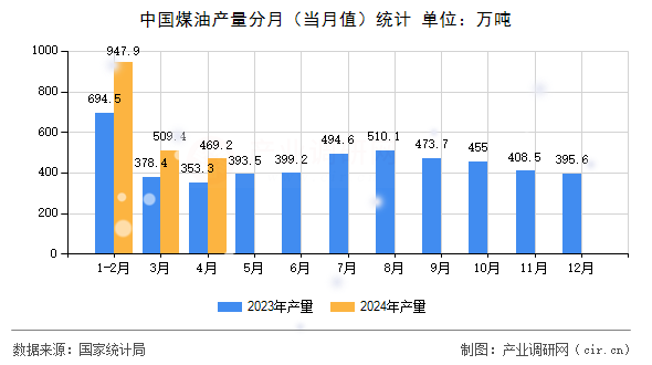 中國煤油產(chǎn)量分月（當月值）統(tǒng)計