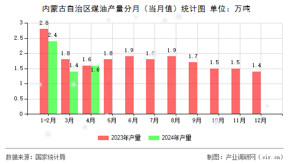 內蒙古自治區(qū)煤油產量分月（當月值）統(tǒng)計圖