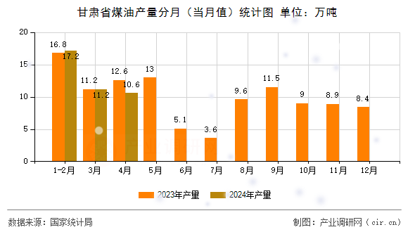 甘肅省煤油產(chǎn)量分月（當月值）統(tǒng)計圖