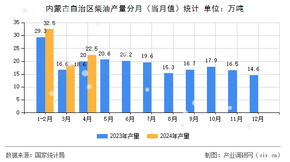 內(nèi)蒙古自治區(qū)柴油產(chǎn)量分月（當(dāng)月值）統(tǒng)計(jì)