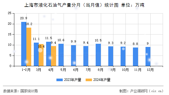 上海市液化石油氣產(chǎn)量分月（當(dāng)月值）統(tǒng)計(jì)圖